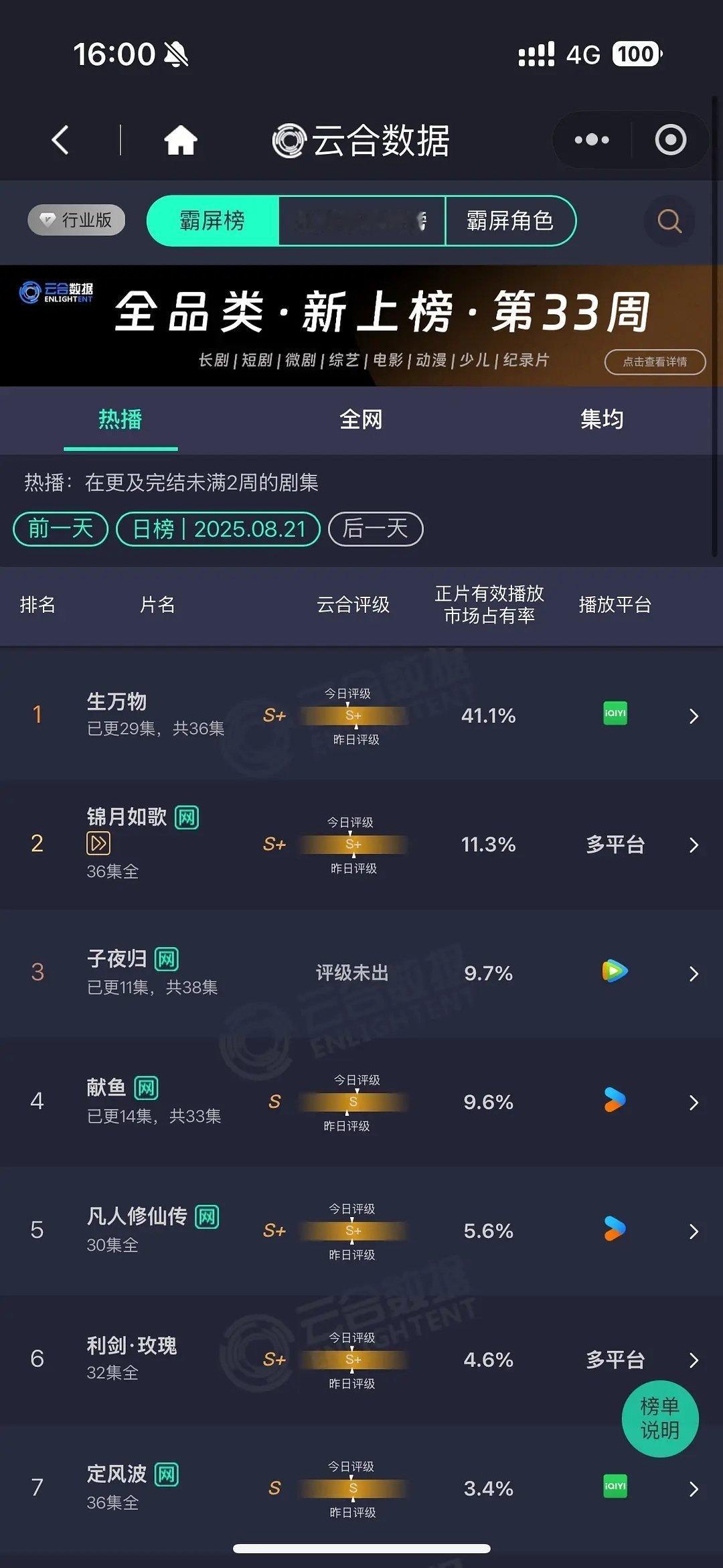 生万物昨日云合占比41.1% 吸干大盘！！！ ​​​