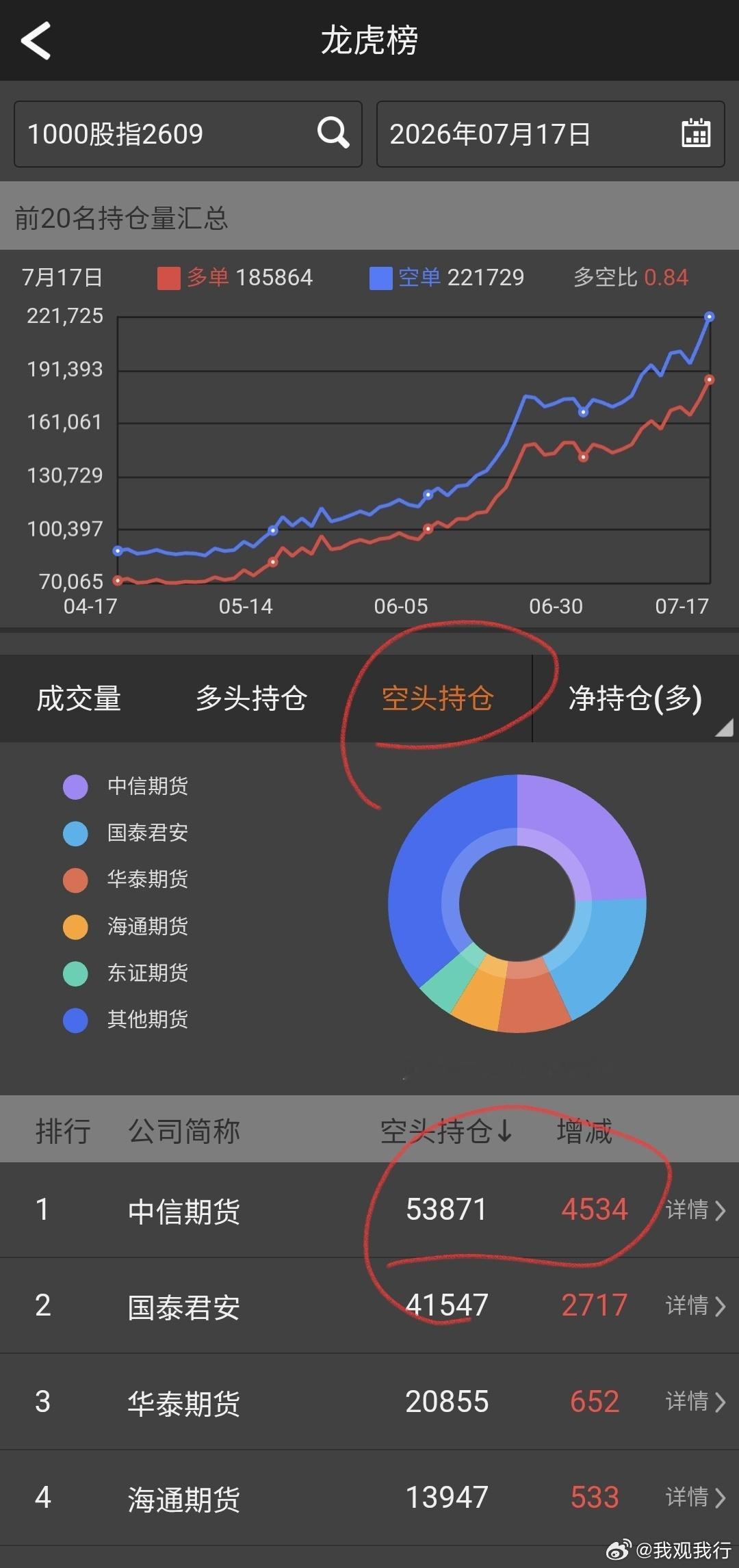 中证1000股指期货 中信这个垃圾，做空主力军 