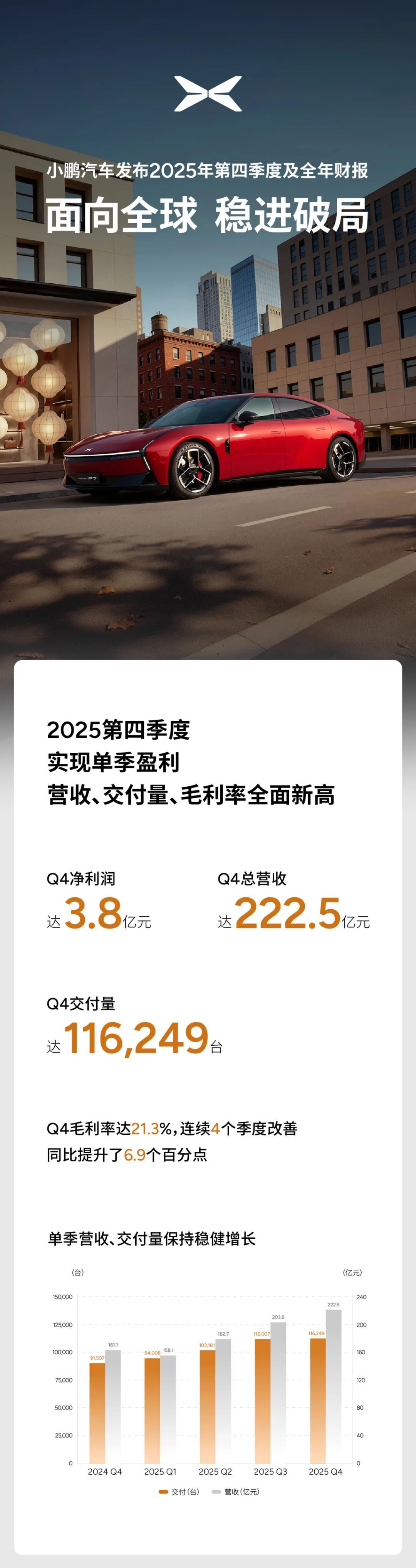 小鹏财报出炉：——Q4净利润达3.8亿元，毛利率升至21.3%的峰值，交付量11