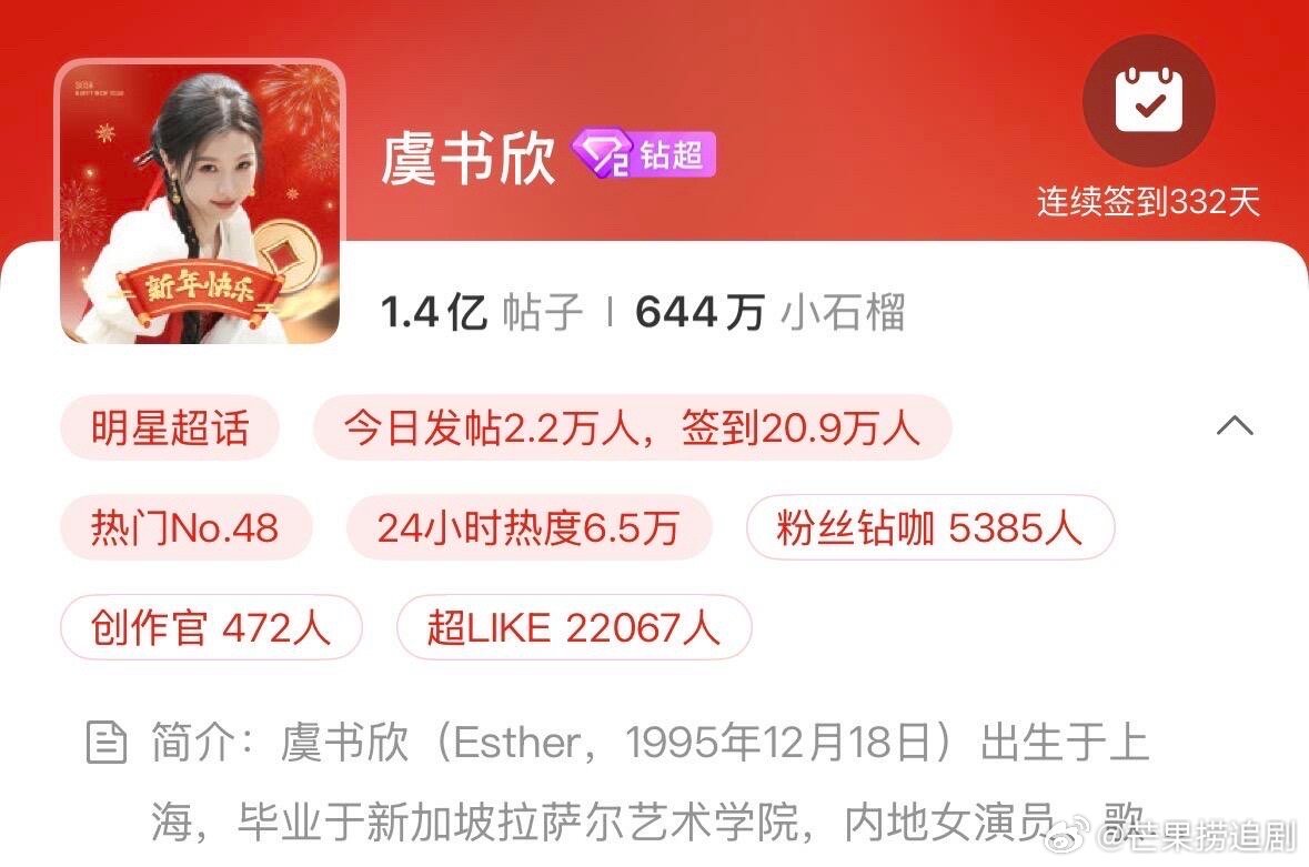 虞书欣超LIKE人数破2.2万了，95花断层第一 