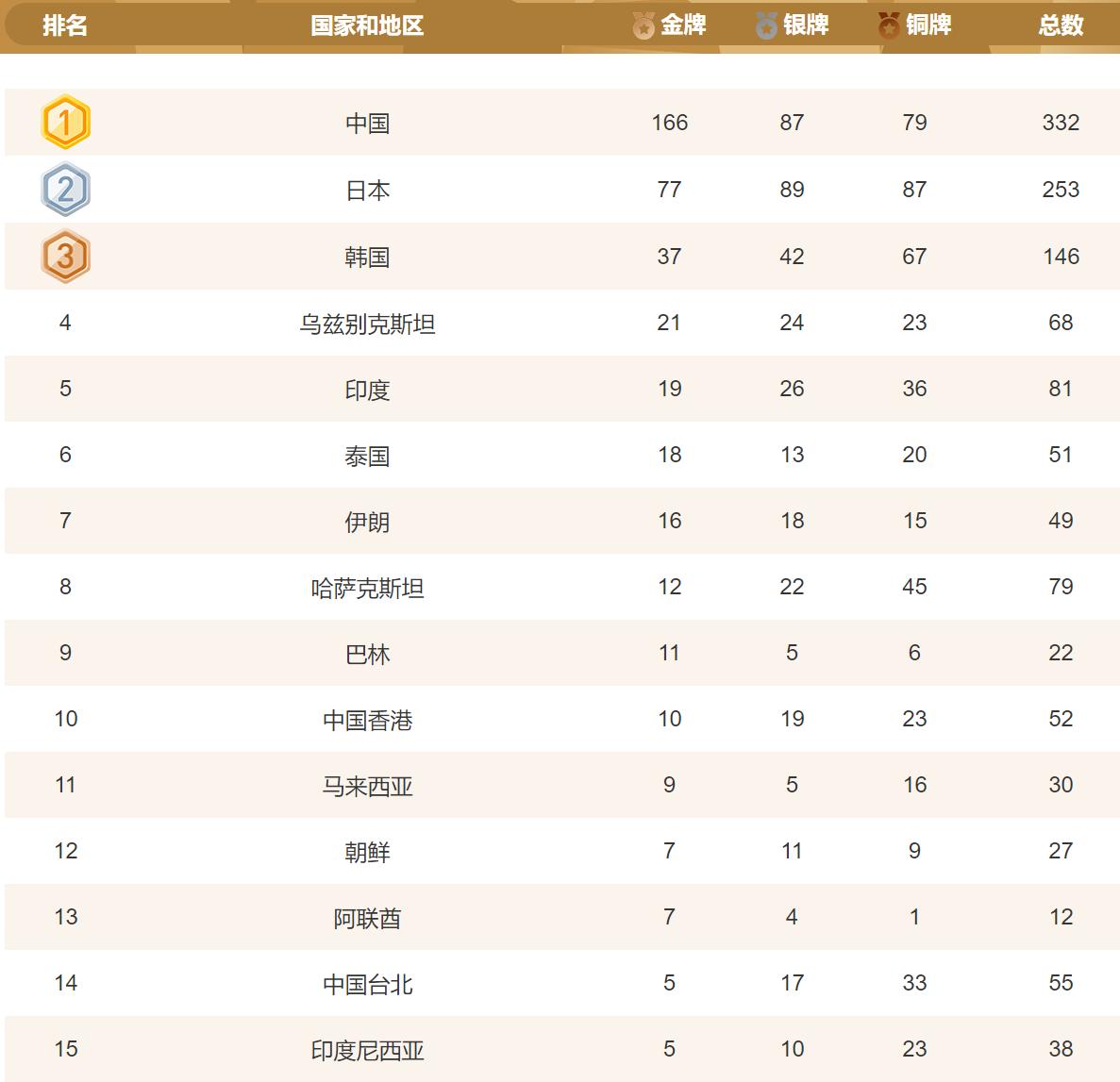 亚运会金牌榜更新！

北京时间10月3日，名古屋亚运会迎来倒数第二个比赛日的争夺