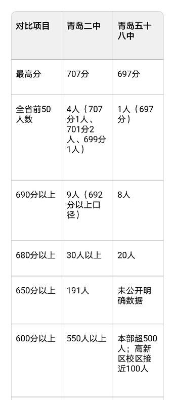 青岛高考头部两校的成绩争议，到现在也没停过。官方没发完整喜报，各种版本数据满天飞