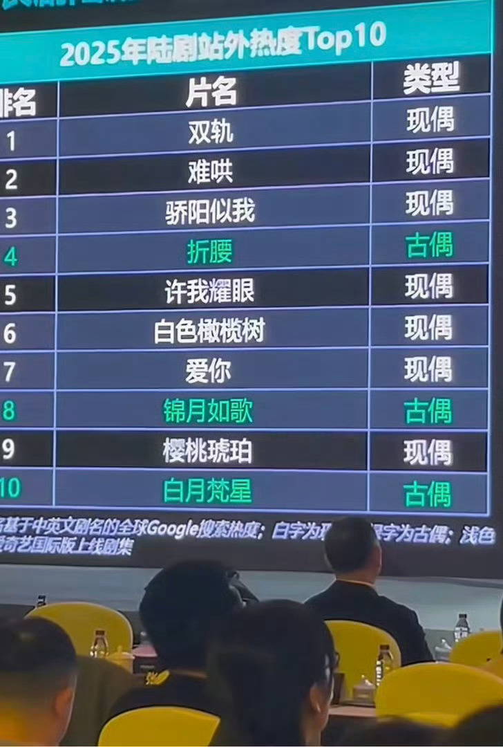 虞书欣双轨海外热度超过许我耀眼自己看图吧 top1:双轨只知道虞书欣好牛姜暮好棒