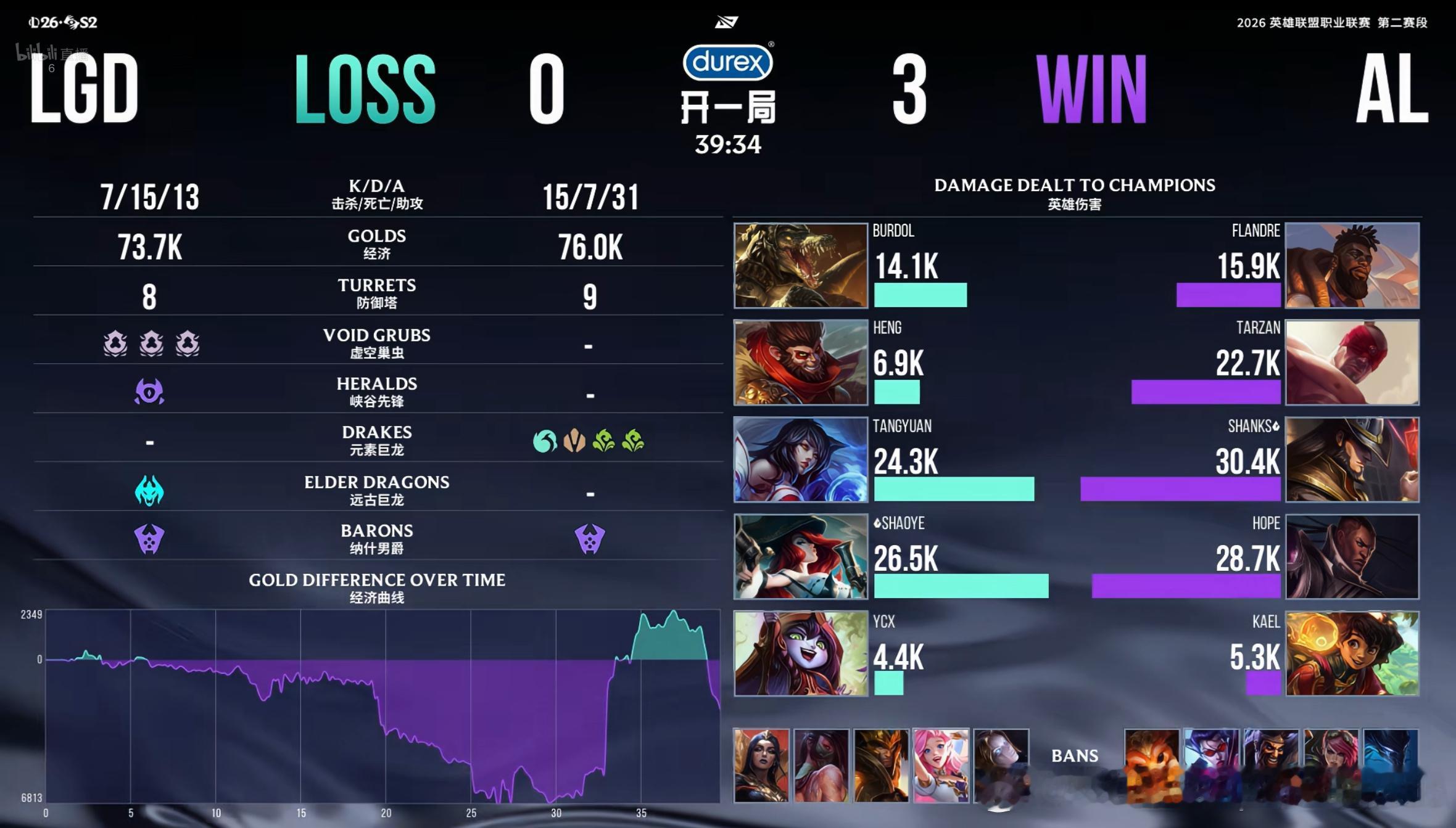 【2026LPL第二赛段淘汰赛 LGD 0-3 AL】本局赛后数据如下AL战胜L