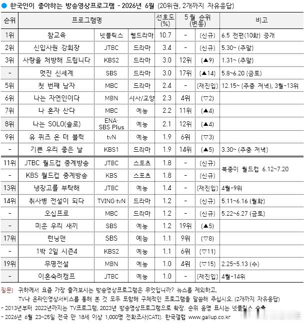 全体起立！六月的盖洛普出了！！！！铁拳教育破10！网飞第六部登顶之作，是2013