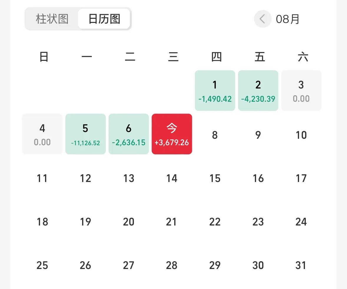 今天预计+0.4%，更新后+3679，+0.36%，连跌4天终于涨了，泪目。

