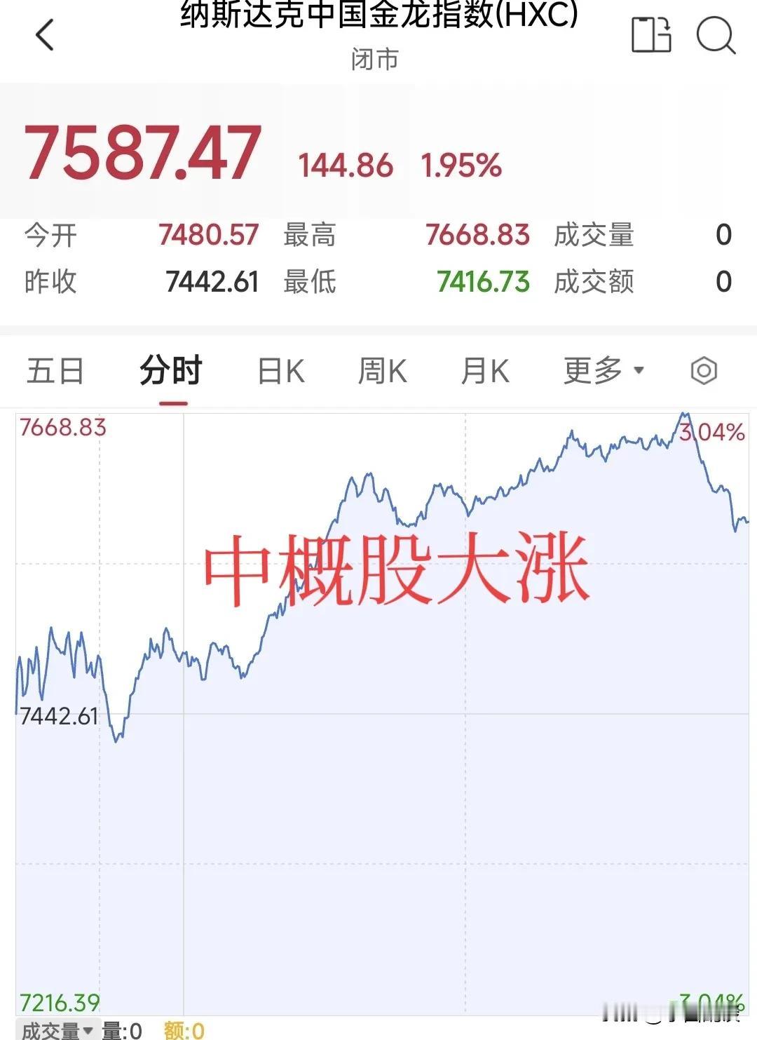 隔夜美股继续下跌，中概股大涨，纳斯达克中国金龙指数大涨1.95％，看看全球市场，