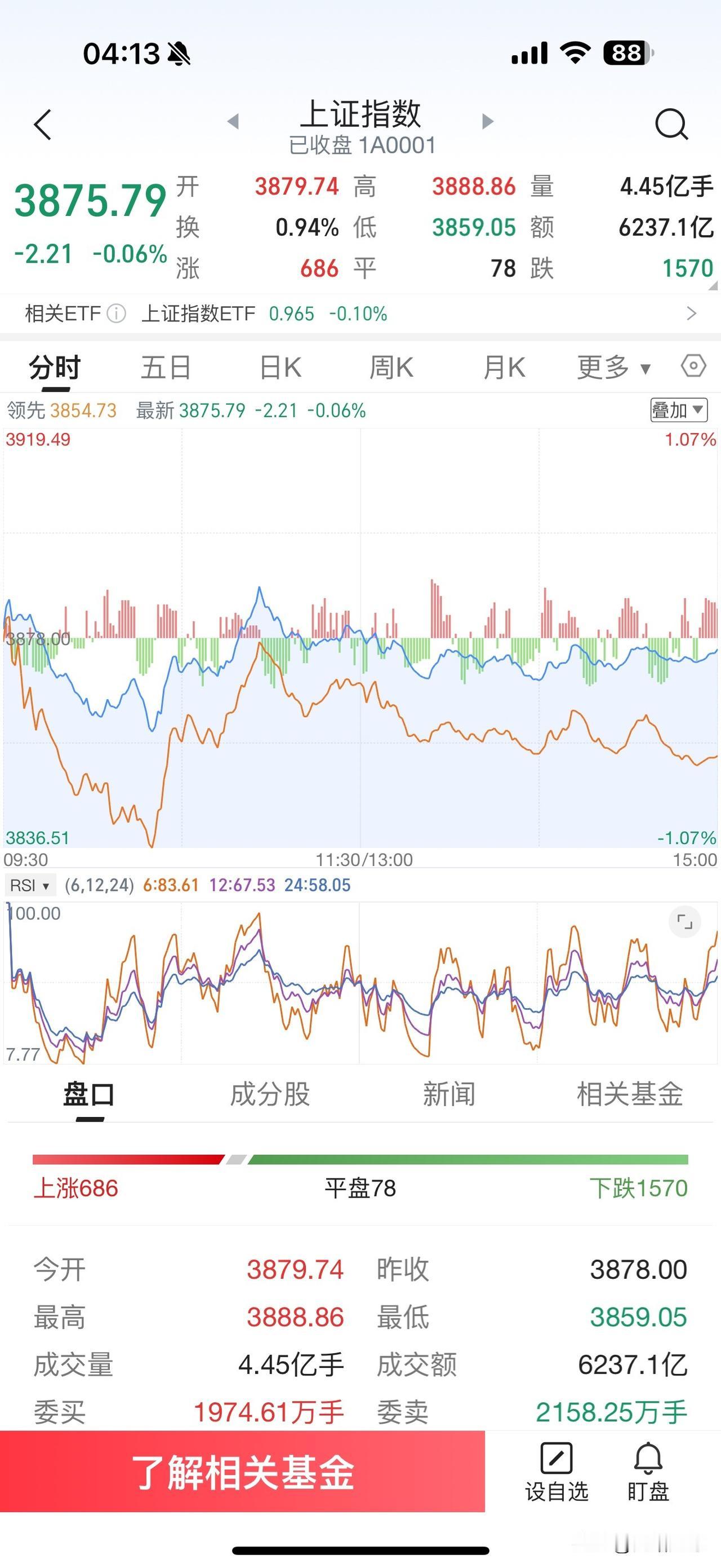 昨天A股市场走出了缩量震荡整理的行情，市场热点一日游预计后市仍将继续保持震荡格局