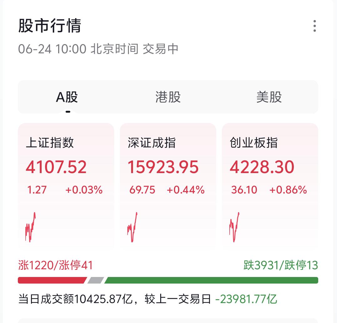 各位可以留意当下早盘的盘面节奏，市场的运行逻辑已经回归常态。大金融板块进入短期休