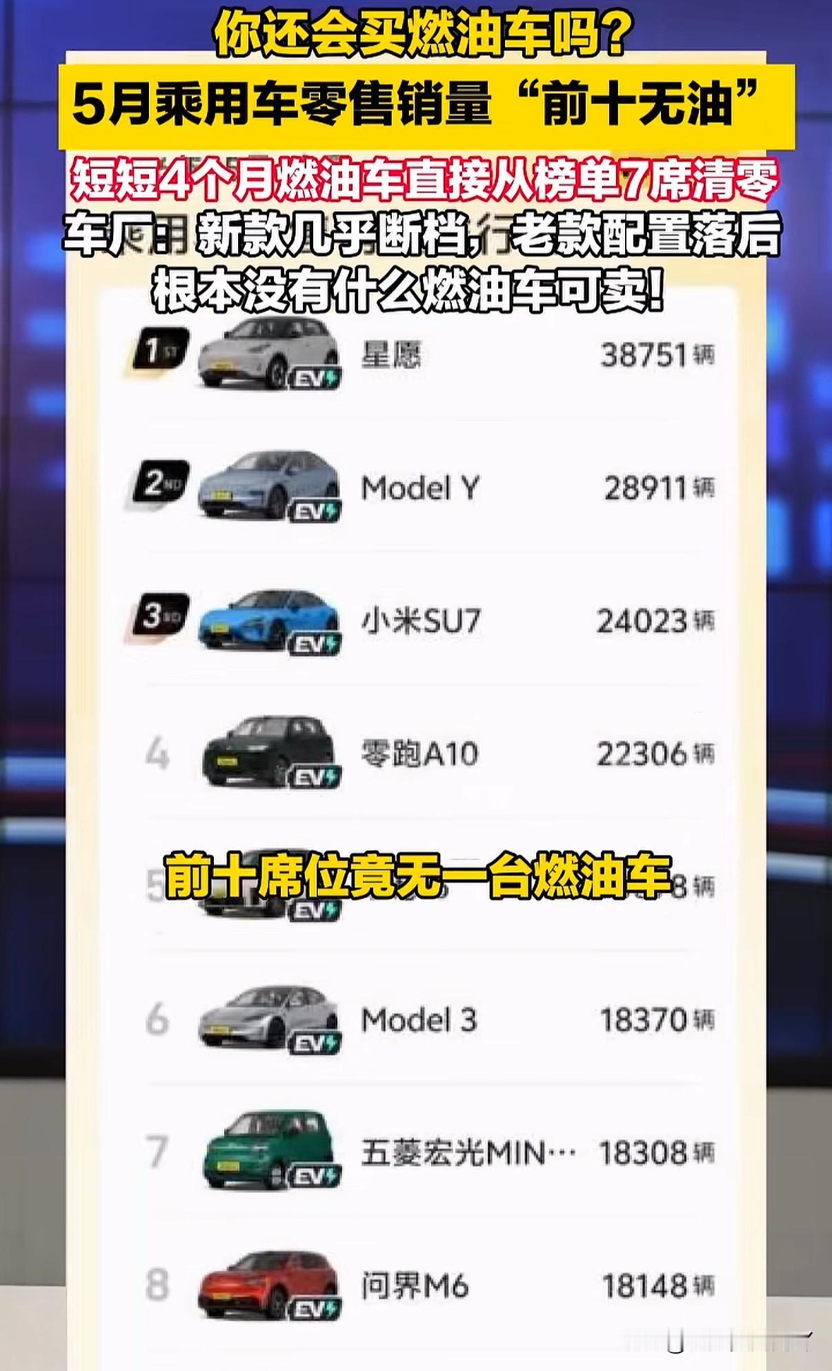 油车真的没人买要退出市场了？
今年5月历史上第一次销量榜前十名全被电车占领，一台