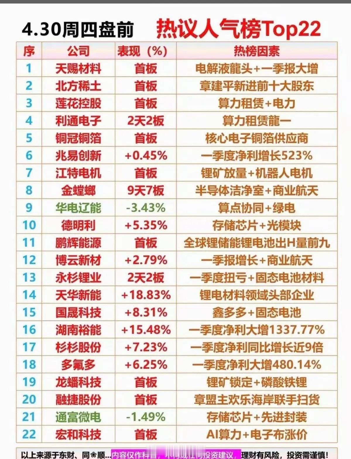 4.30节前收官盘前人气榜TOP22！锂电+算力双主线强势霸榜4月30日节前收官