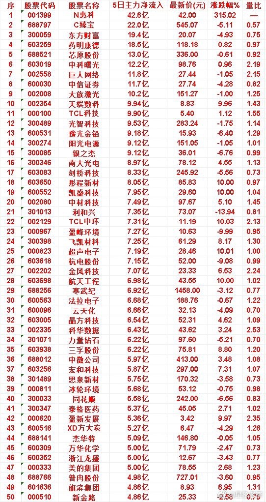 本周，整个市场“主力流入最多”的50名单一览万华化学：5日净流入 5.00亿，涨