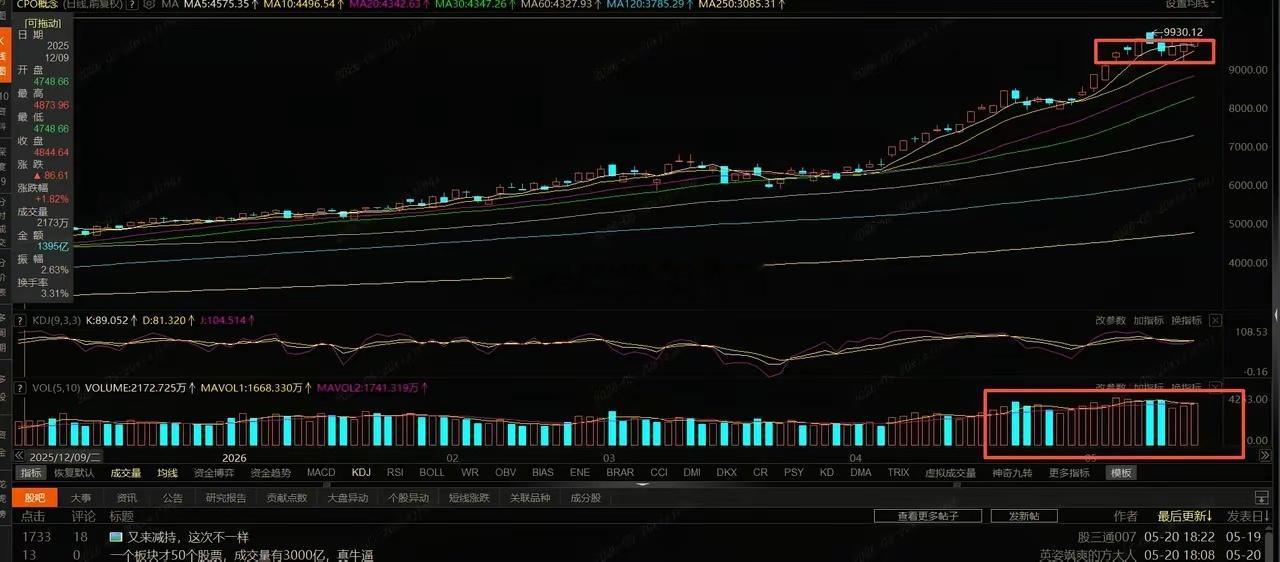 价值投资者开始怀疑人生，主线半导体、cpo走势分析今天除了半导体、电池，大部分板