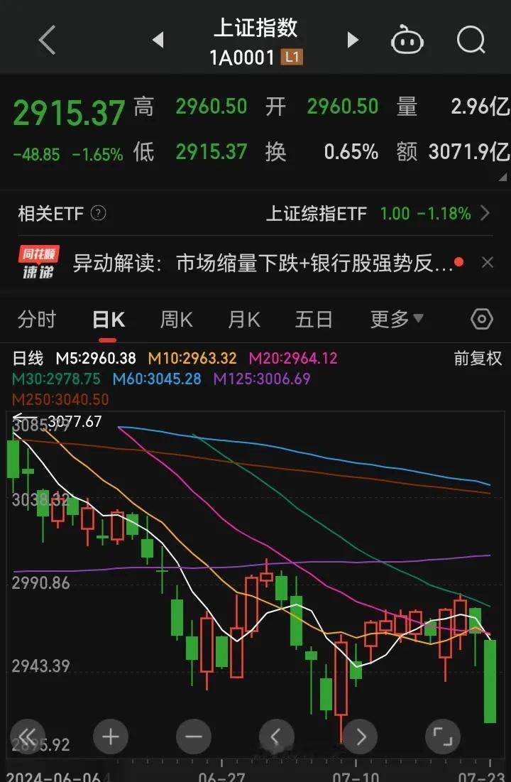 从一开始买基金，基金经理亏，如自己亏。一万试水，新手保护期，买啥啥涨，无敌了。哦