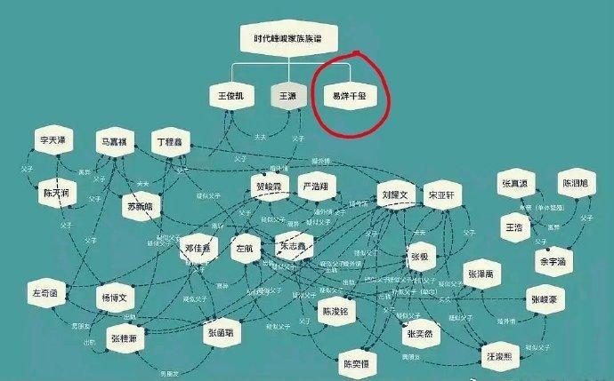 网友总结楼内关系图，易烊千玺 是里面唯一一个没吃过cp红利的诶 。是不是很难得 
