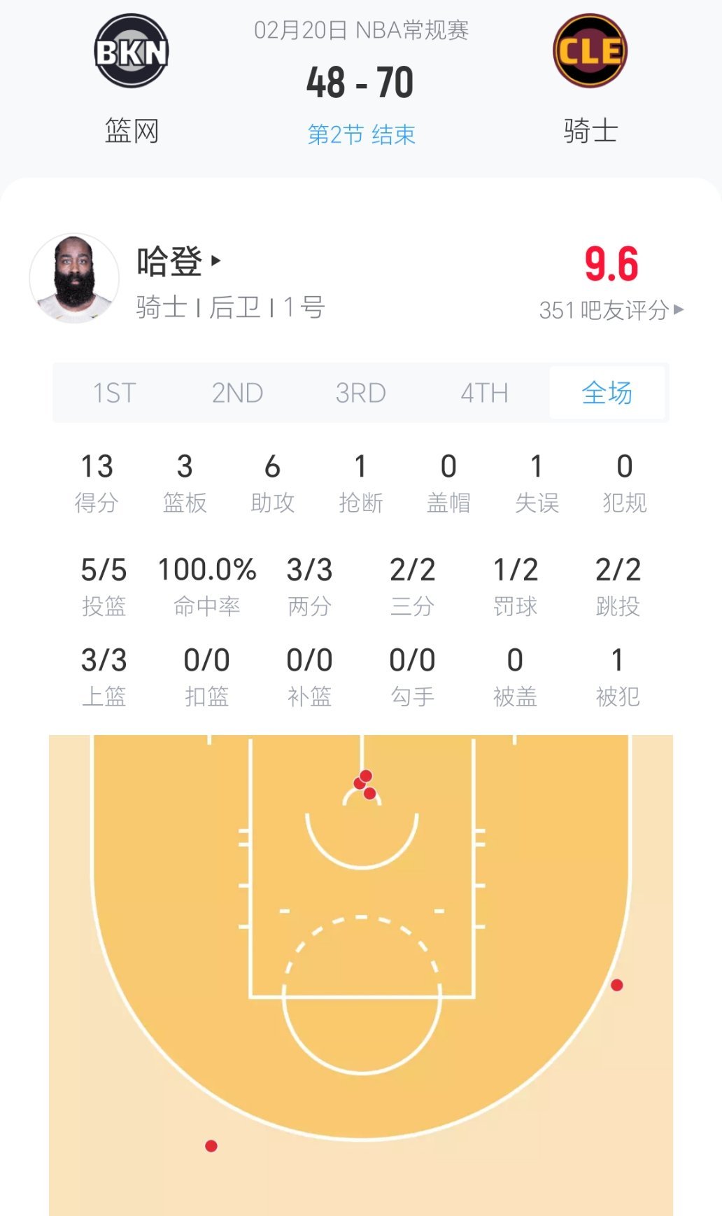哈登半场13分6助攻，第二节单节11分，一球不丢！篮网vs骑士