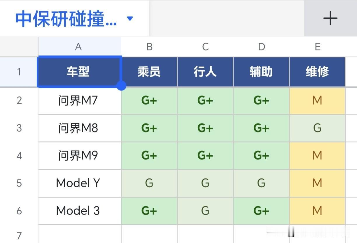 问界还是特斯拉安全性更好？
特粉总跑到我的头条说特斯拉的安全性好。
我查了一下安