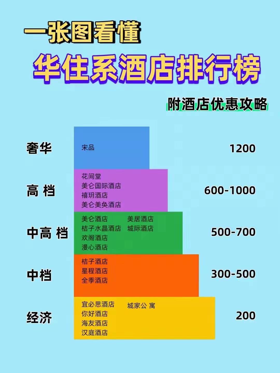 华住系酒店怎么选？一张图看懂价格档次！宋品奢华1200元、花间堂高档600-10