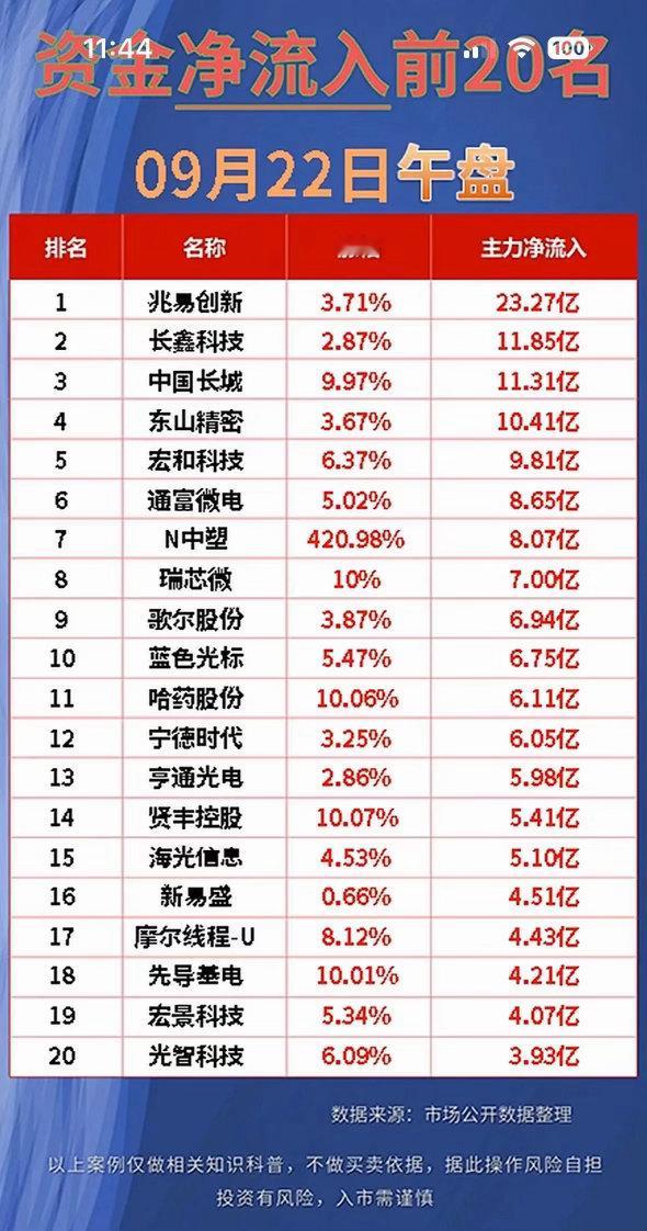9月22日这些股票净流入与净流出最多。9月22日的A股盘面，资金流向的反差感直接