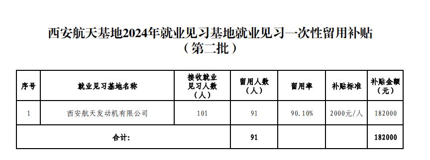 西安航天发动机有限公司接收见习人员补助，人均2000元，共计18200元
