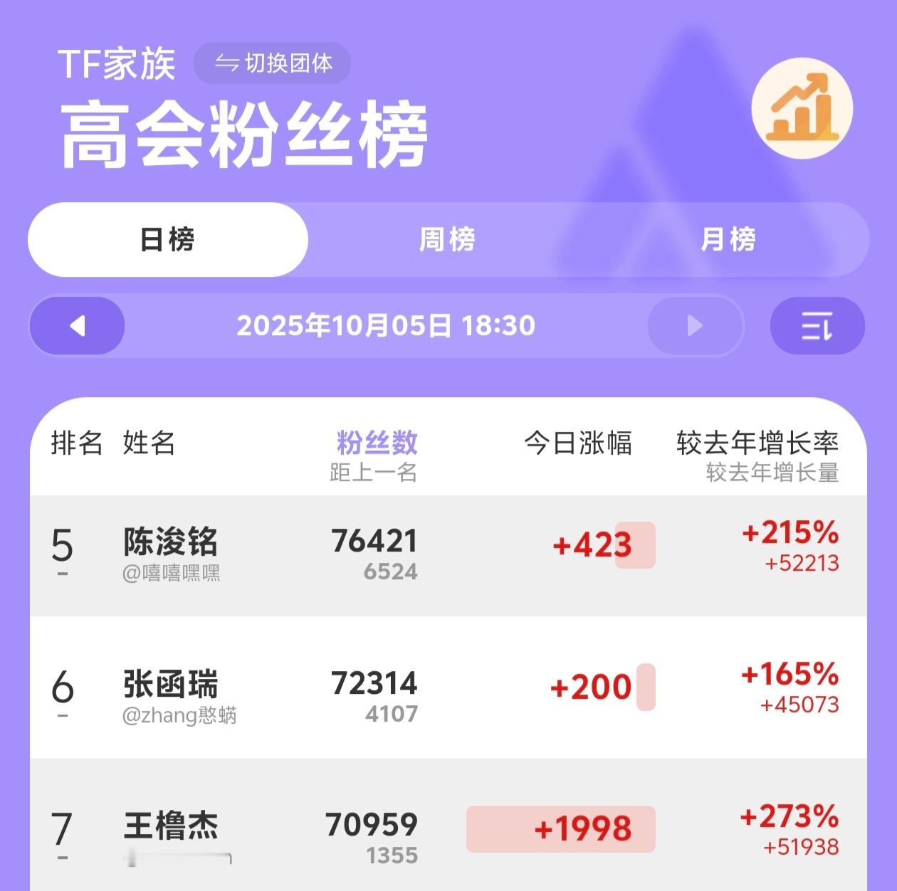 🎀感觉最迟明天六七名就要换人了 王橹杰高会 ​​​