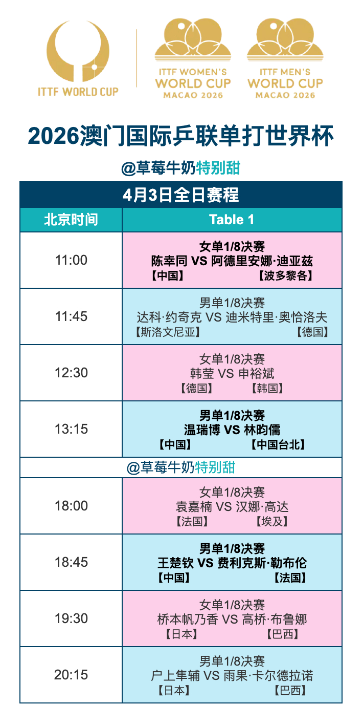 2026澳门国际乒联单打世界杯丨4月3日全日赛程11:00 T1 陈幸同🇨🇳