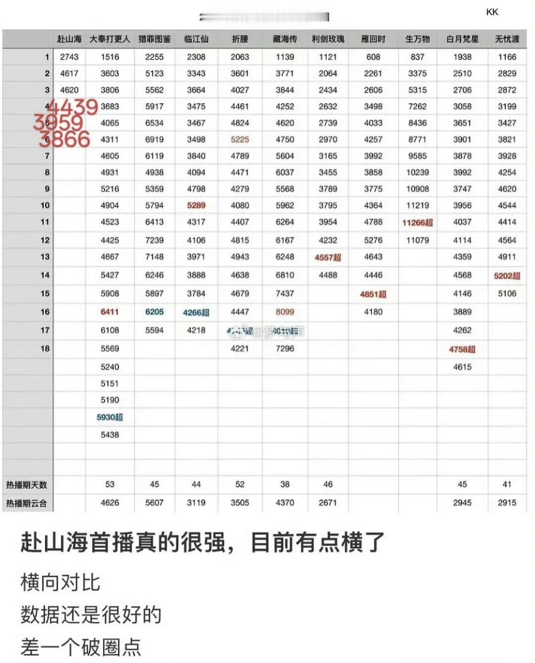 目前《赴山海》集🔥严重，还有希望逆袭成口碑男频黑马剧嘛？王鹤棣《大奉打更人》热
