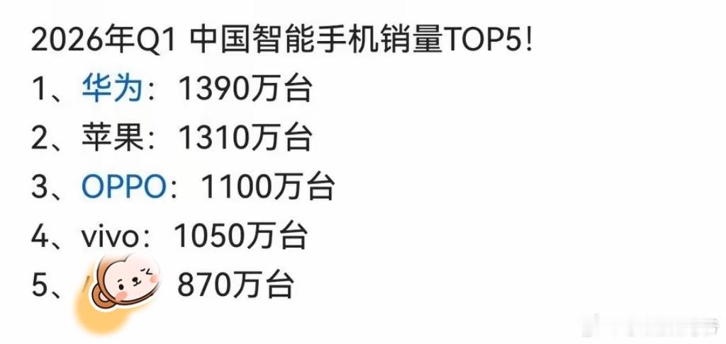 1390万台，2026Q1华为拿下第一！而且都是黑子们所谓的“低配”手机