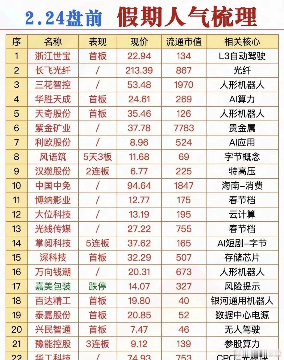2月24日盘前·假期人气榜梳理本次人气榜覆盖自动驾驶、光纤、人形机器人、AI算力