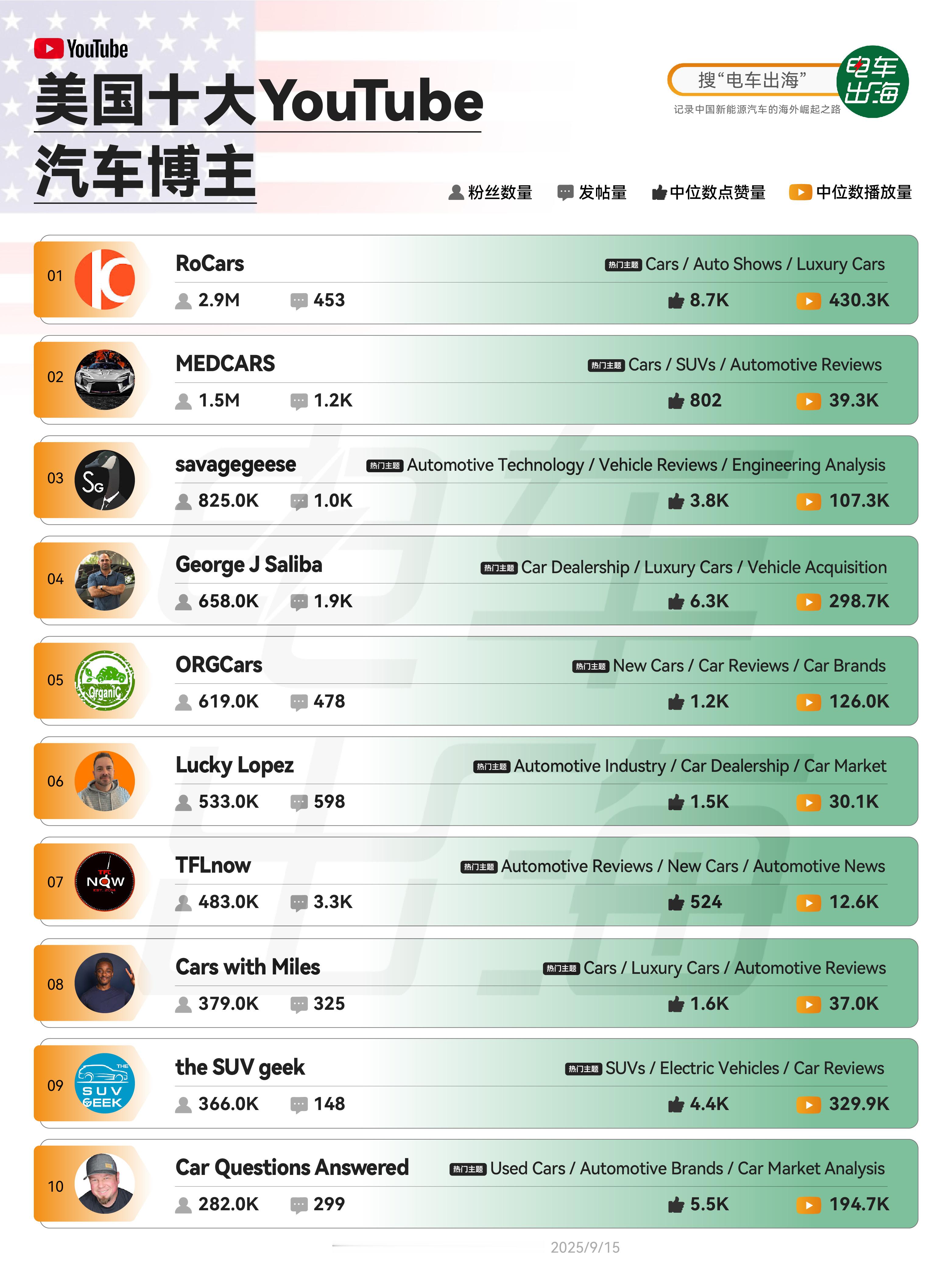 最近盘点了一下油管上的十大美国车评人，发现海外和国内的内容平台在某种程度上没太大