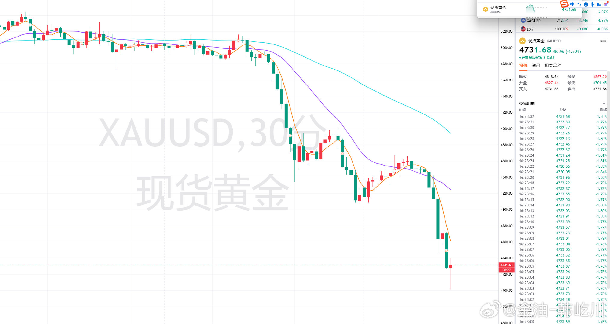 黄金回弹继续主看空，操作上参考现价4731附近开空切入，目标4690！！ 