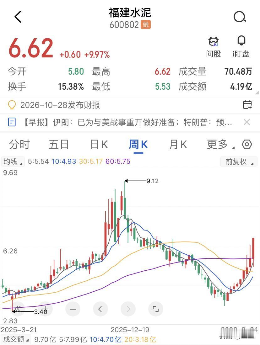 福建水泥这票从3.65块干到6.62块，几乎翻倍了，中秋那两天几个朋友还在说，福