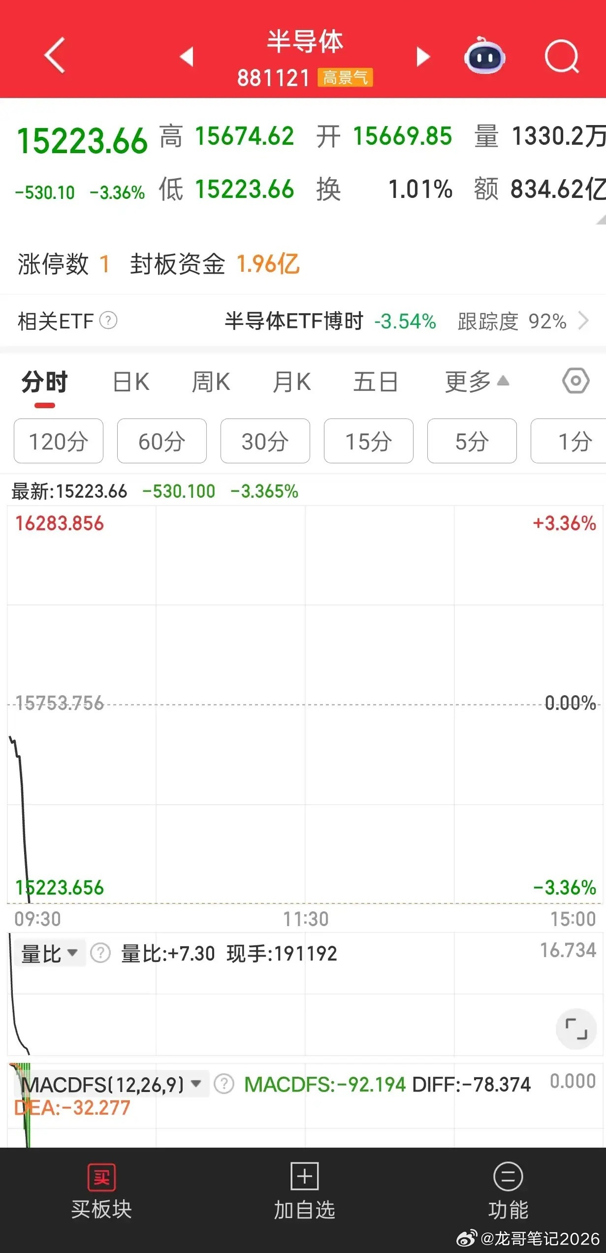 半导体开盘跳水，你慌了吗？半导体开盘跳水不用过度恐慌，核心是利好落地资金兑现，叠