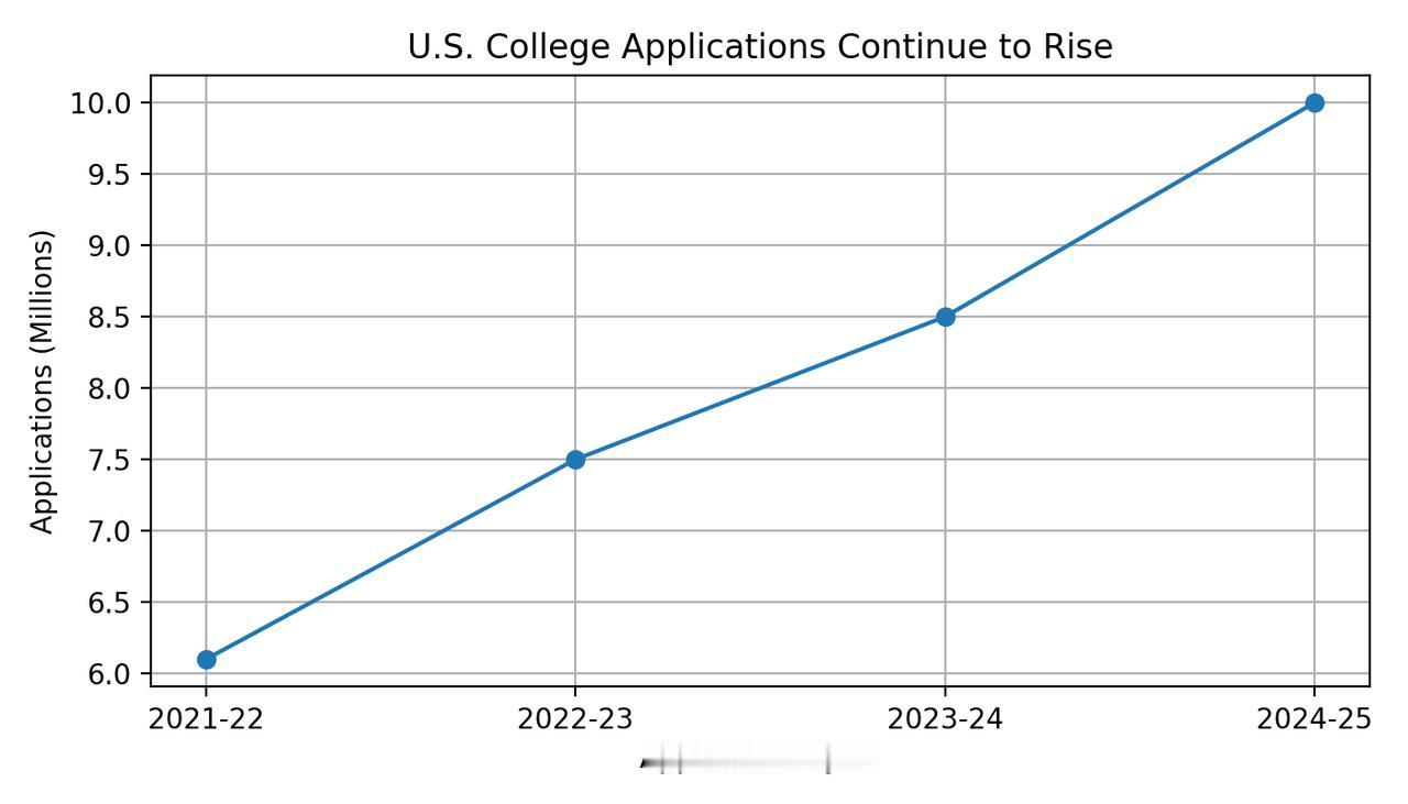 全美最大的美本申请平台-Common App最新数据显示，2025-2026申请