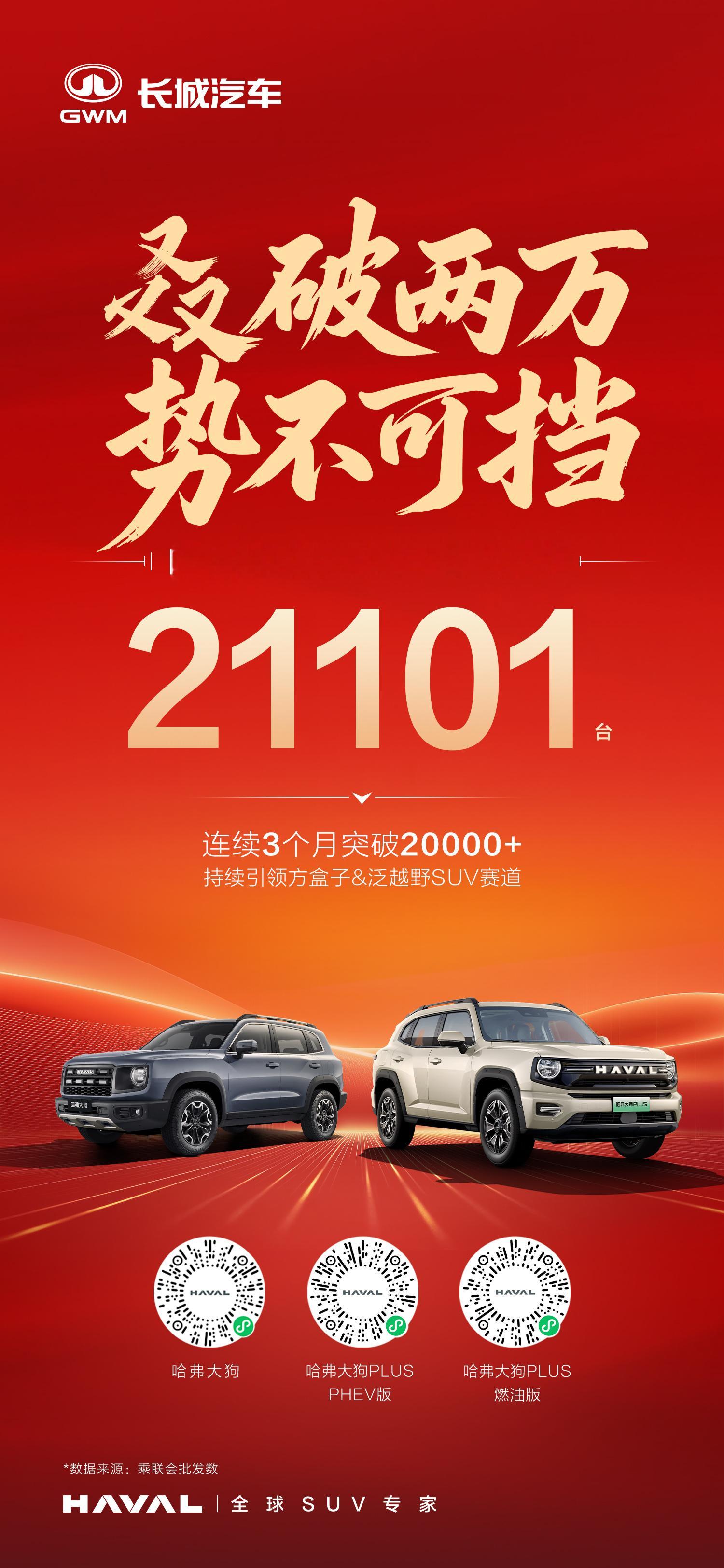 哈弗狗品类月销又双叒破2万了11月热销21101台70万用户实力认证哈弗大狗哈弗