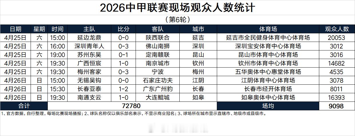 2026中甲联赛现场观众人数统计（第6轮） 