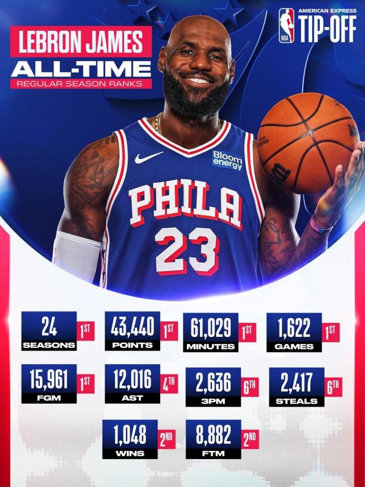 詹姆斯没有加入过超级球队！

很多人都yu 詹姆斯到处组队追逐NBA总冠军，然而