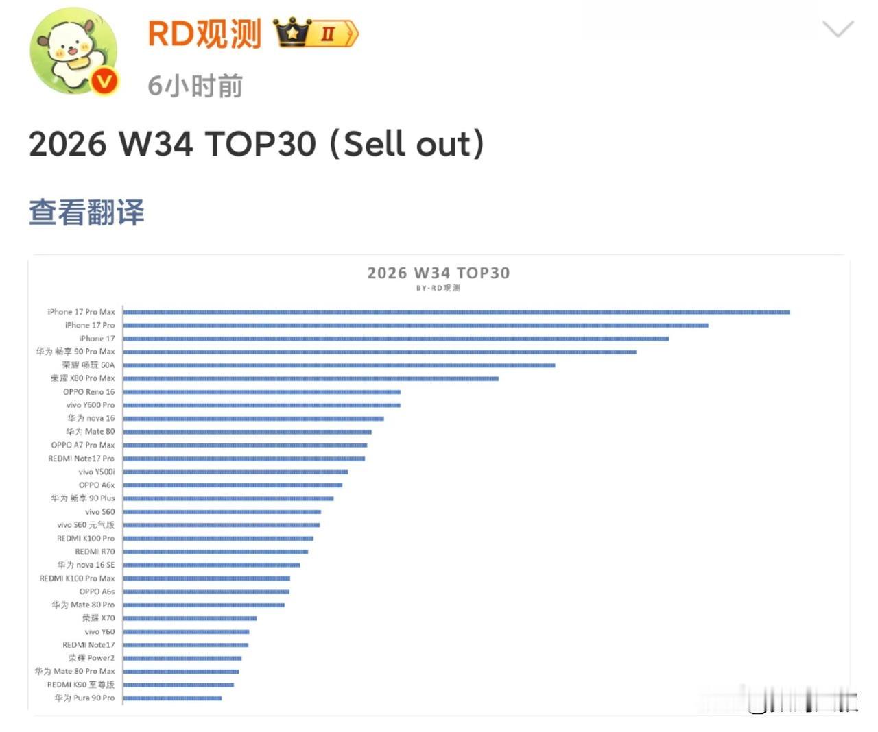 2026年W34周手机零售TOP30销量榜单新鲜出炉，这份市场观测数据，直接把当