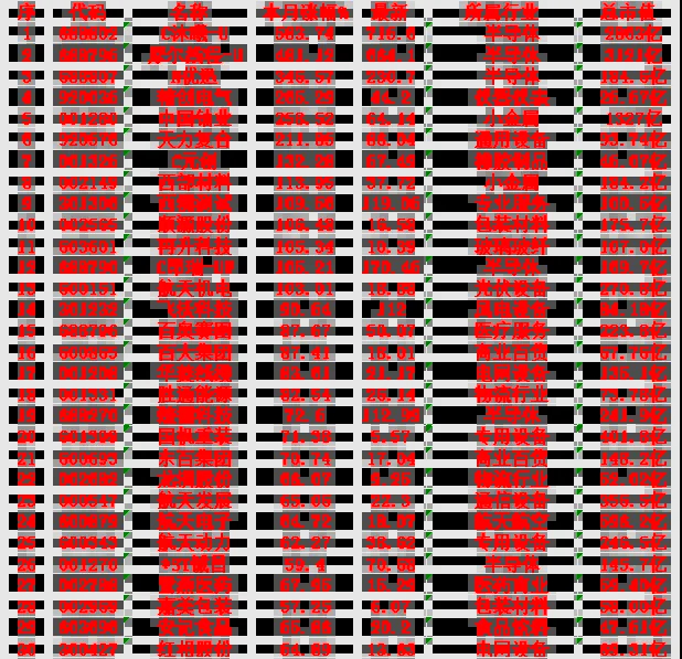 12月A股涨幅先锋榜：领跑个股TOP6全解析进入12月以来，A股市场多股走出强势