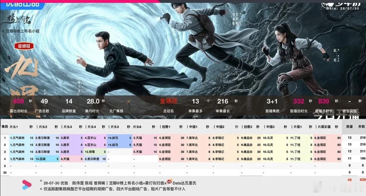 九门首播4集共49个广 本来还想晚上开个会员追个剧的，谢谢这么多广告帮我省了~