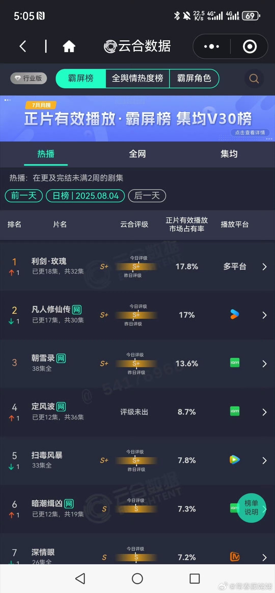 利剑玫瑰云合排名第一利剑玫瑰云合超过凡人修仙传利剑玫瑰云合排名第一，好棒，[哇]