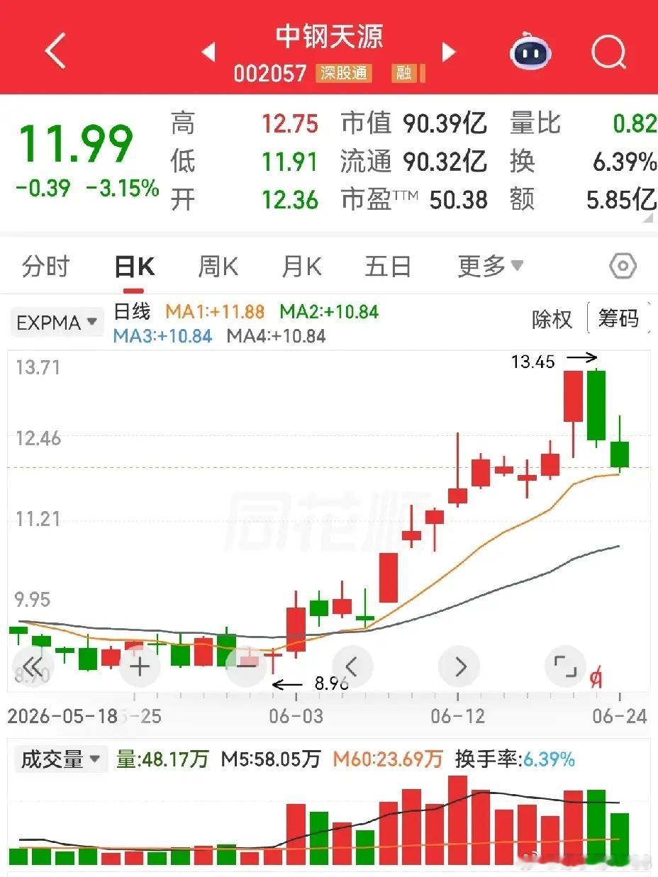 尾盘拉升非奸即盗，这句股市俗语，被中钢天源演绎得活灵活现，堪称教科书式的表演。6