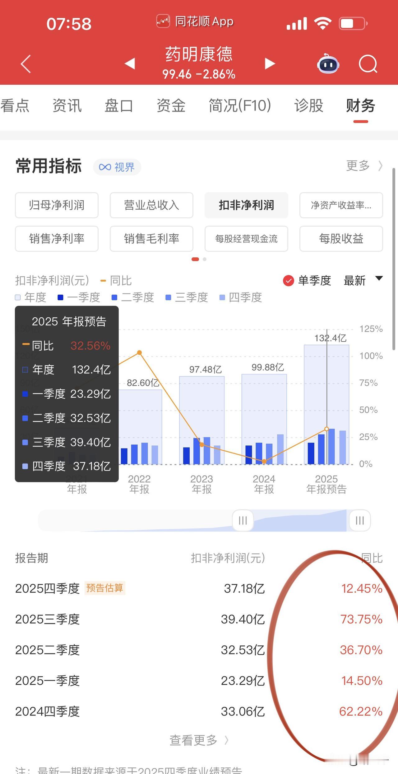 CRO龙头药明康德财报落地！
财报干干净净挑不出毛病，
同比、环比增速有所放缓，