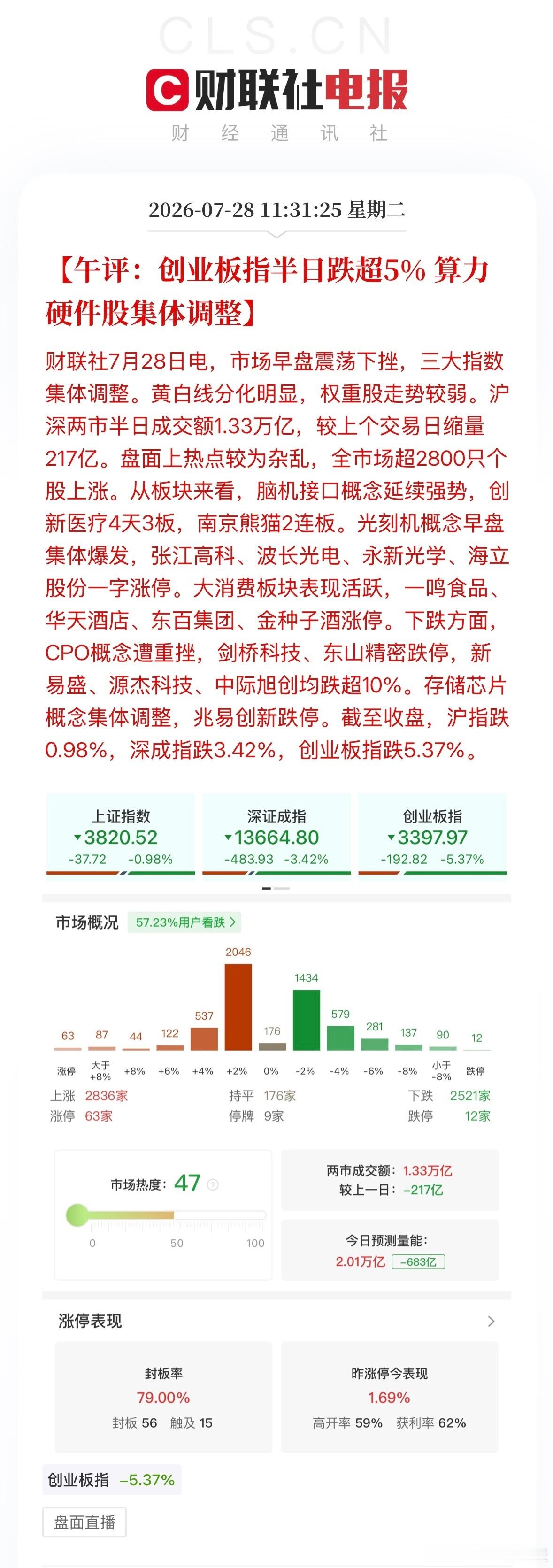 A股午评：沪指跌0.98%，深成指跌3.42%，创业板指跌5.37%。泸深两市半