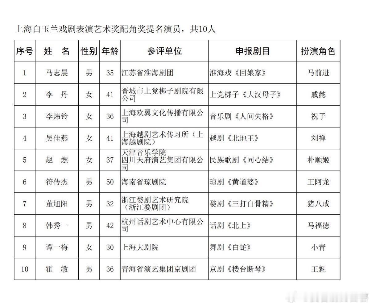白玉兰音乐剧来康康音乐剧谁提名了！！！《大状王》刘守正，主角奖。《人间失格》李炜