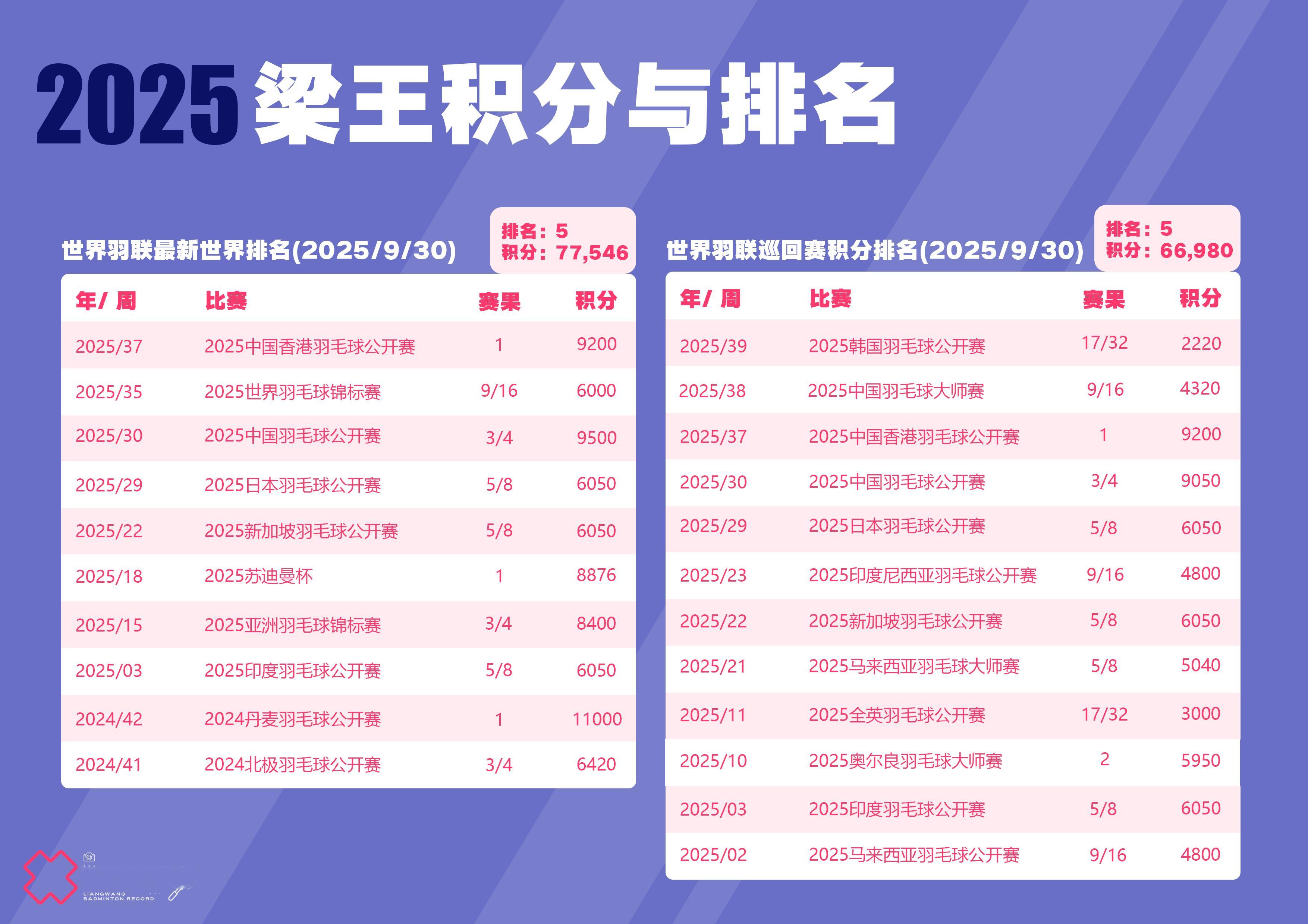 梁王驾到[超话]梁王组合 [打call]梁王加油 排名及积分更新BWF最新世界排