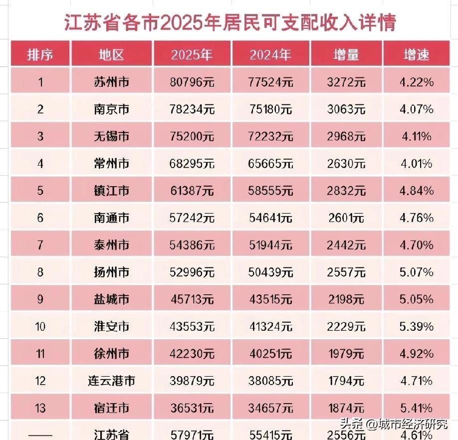 2025年江苏各城市人均可支配收入数据水平情况，图片里属于2025年江苏各城市的