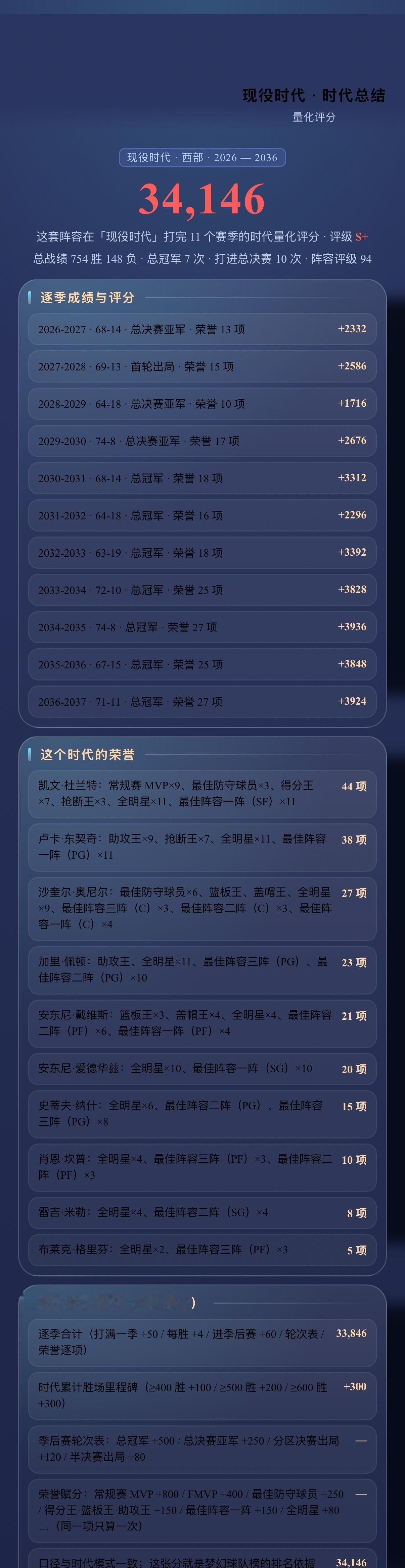 我的梦幻球队打穿「现役时代」：34,146 分 S+ 级
【现役时代 · 西部】