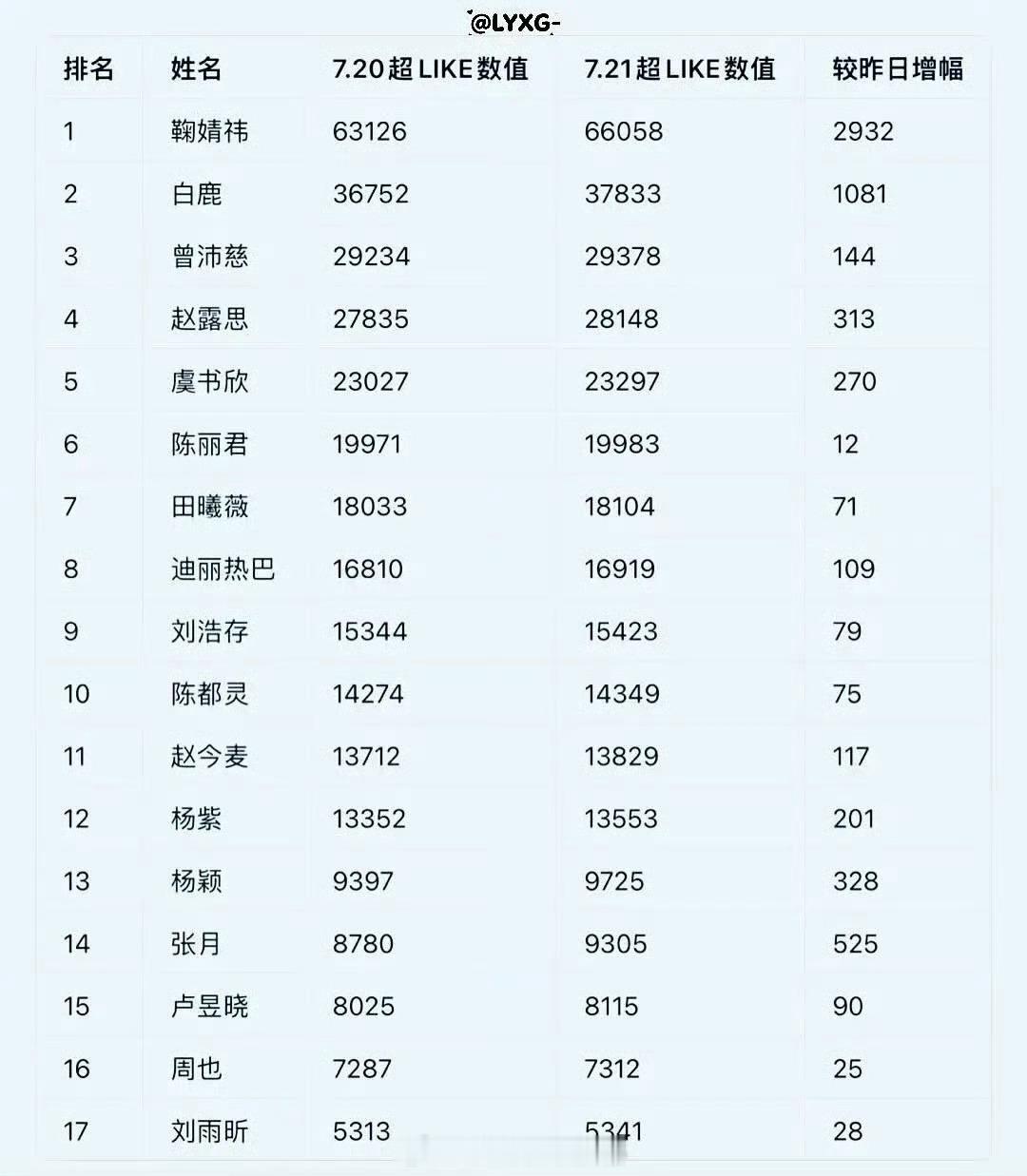 昨天女星超like最新统计 