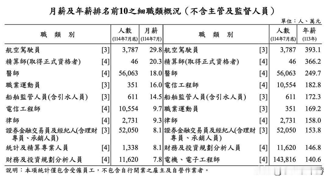 中国台湾地区劳动部门公布2025年台湾薪资最高职业。以月薪来看，航空驾驶员平均近